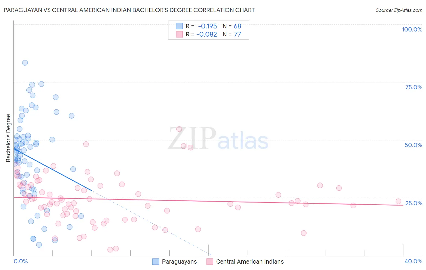 Paraguayan vs Central American Indian Bachelor's Degree