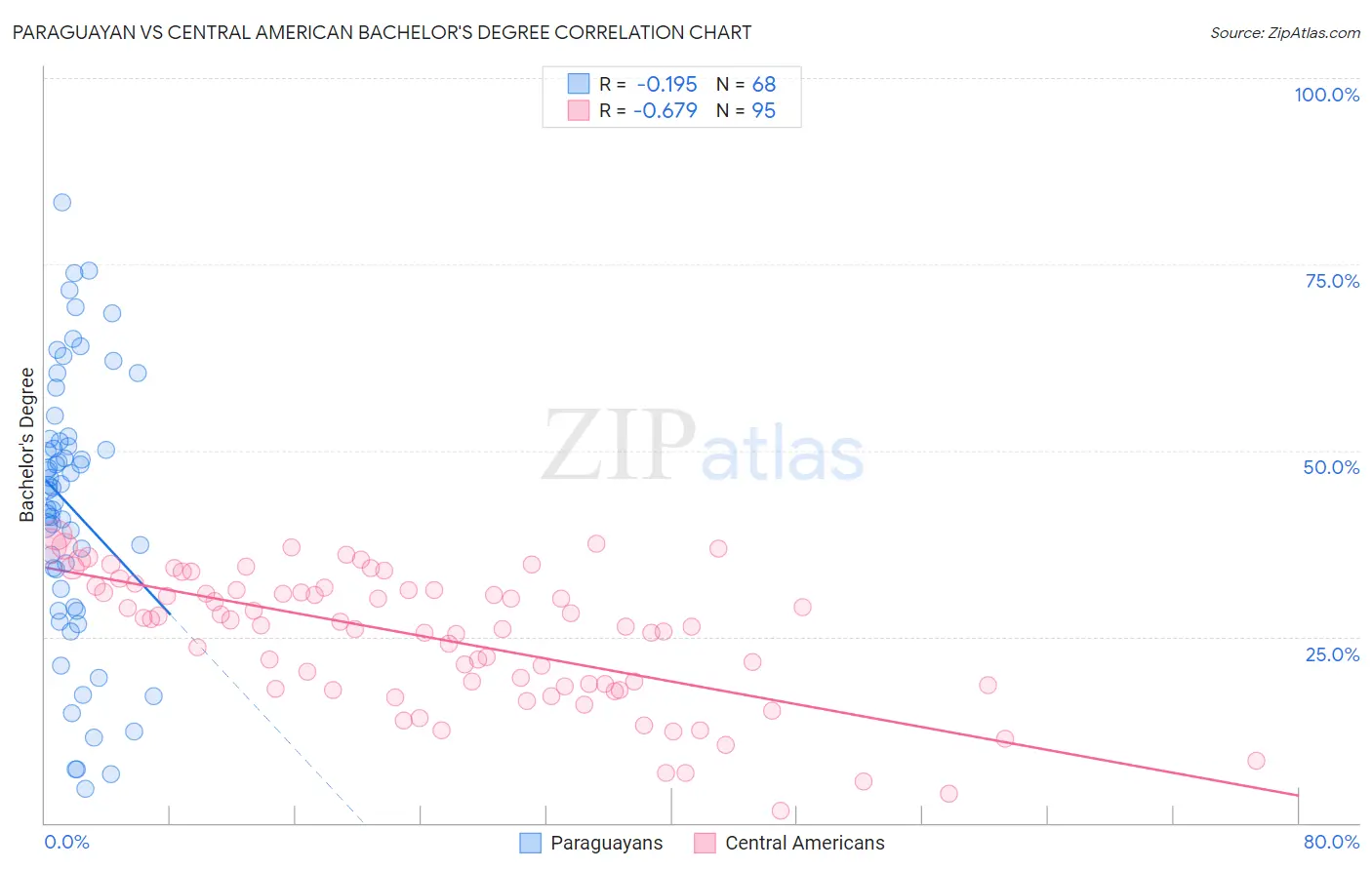 Paraguayan vs Central American Bachelor's Degree