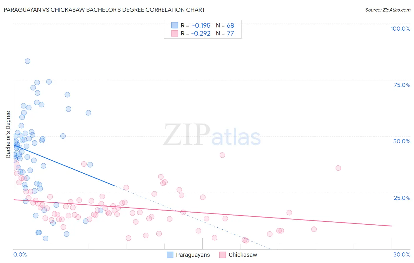 Paraguayan vs Chickasaw Bachelor's Degree
