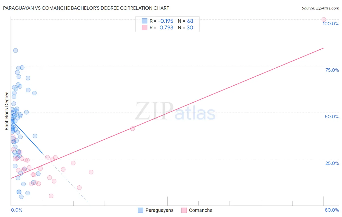 Paraguayan vs Comanche Bachelor's Degree