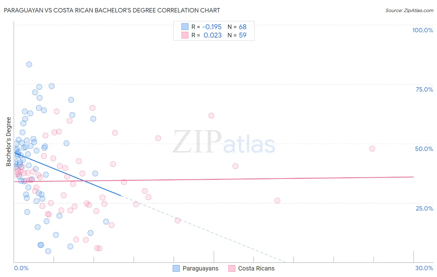 Paraguayan vs Costa Rican Bachelor's Degree