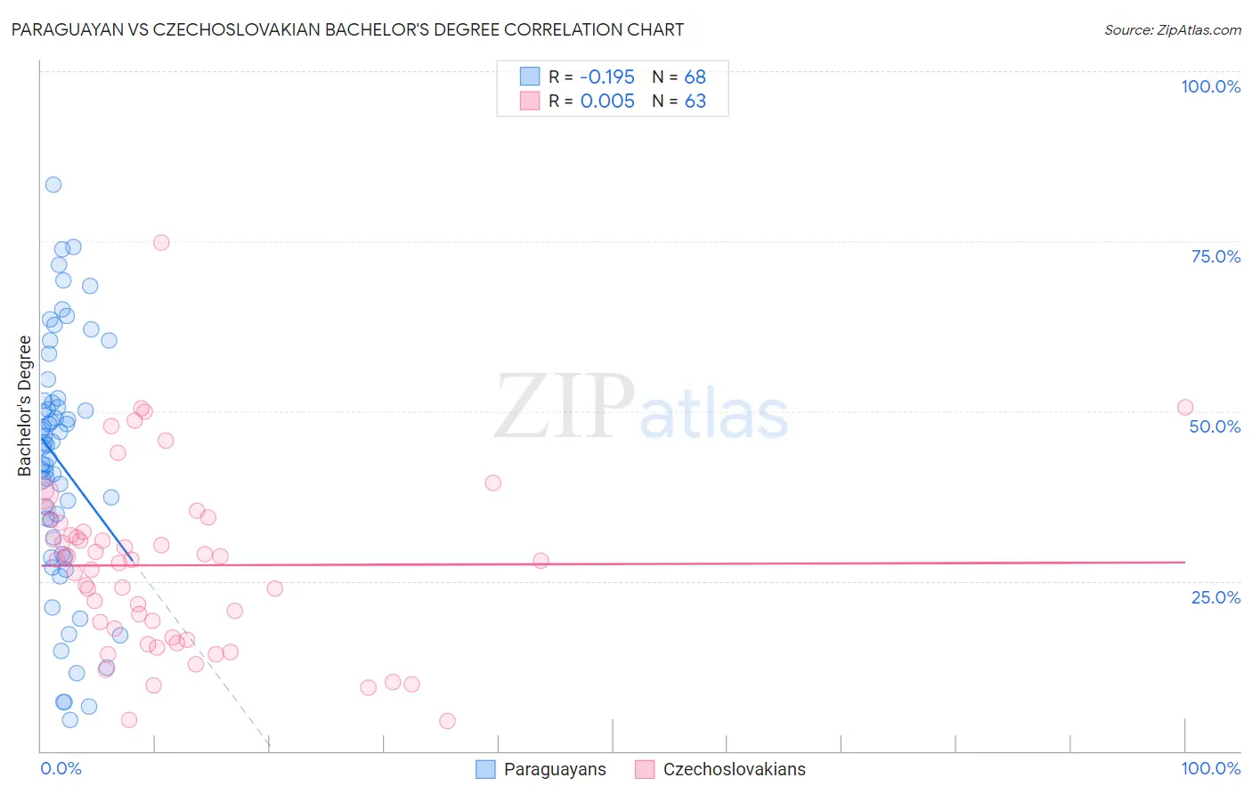Paraguayan vs Czechoslovakian Bachelor's Degree