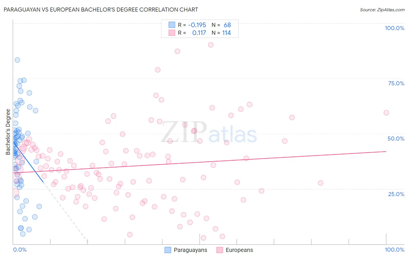 Paraguayan vs European Bachelor's Degree