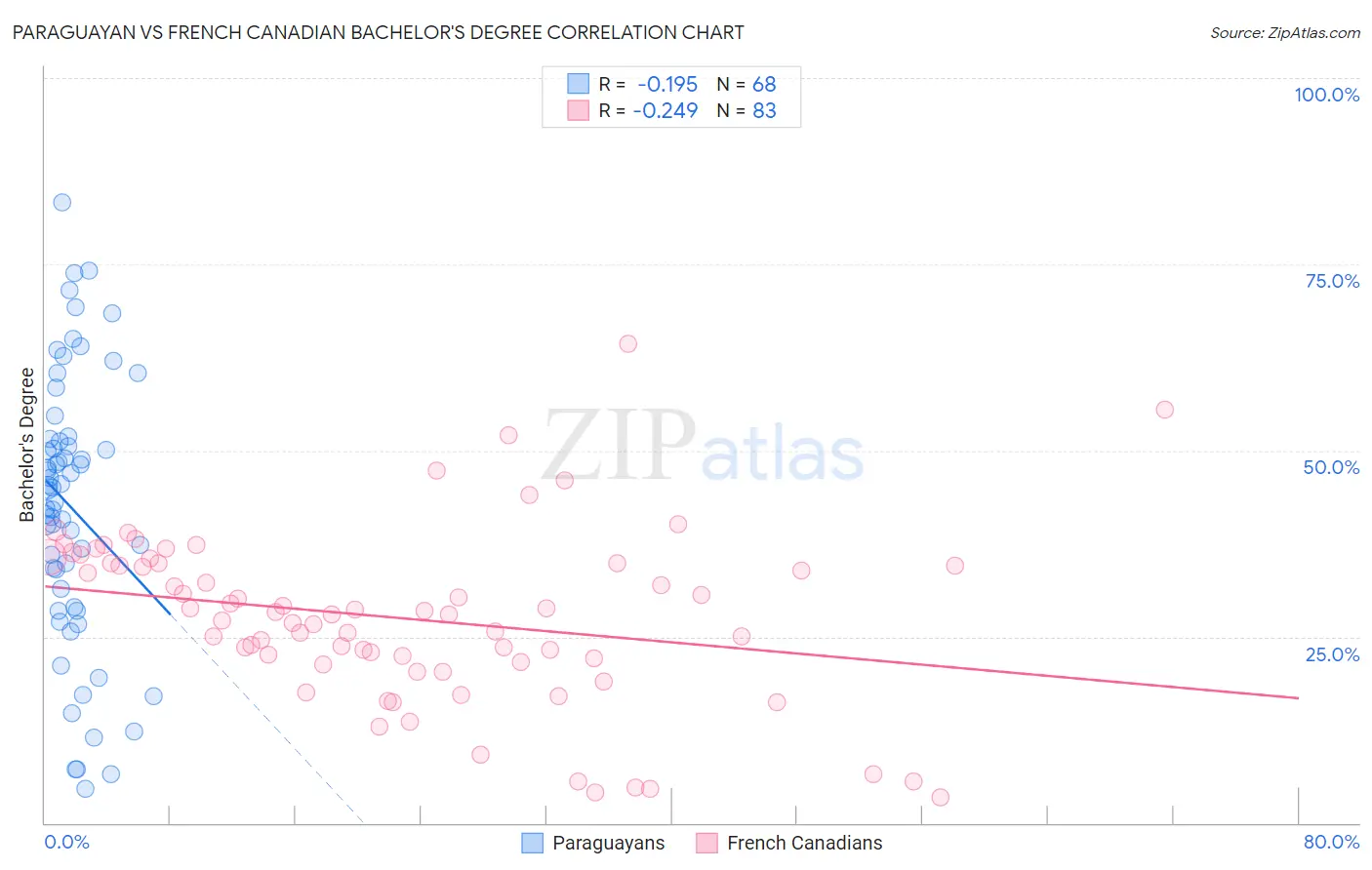 Paraguayan vs French Canadian Bachelor's Degree