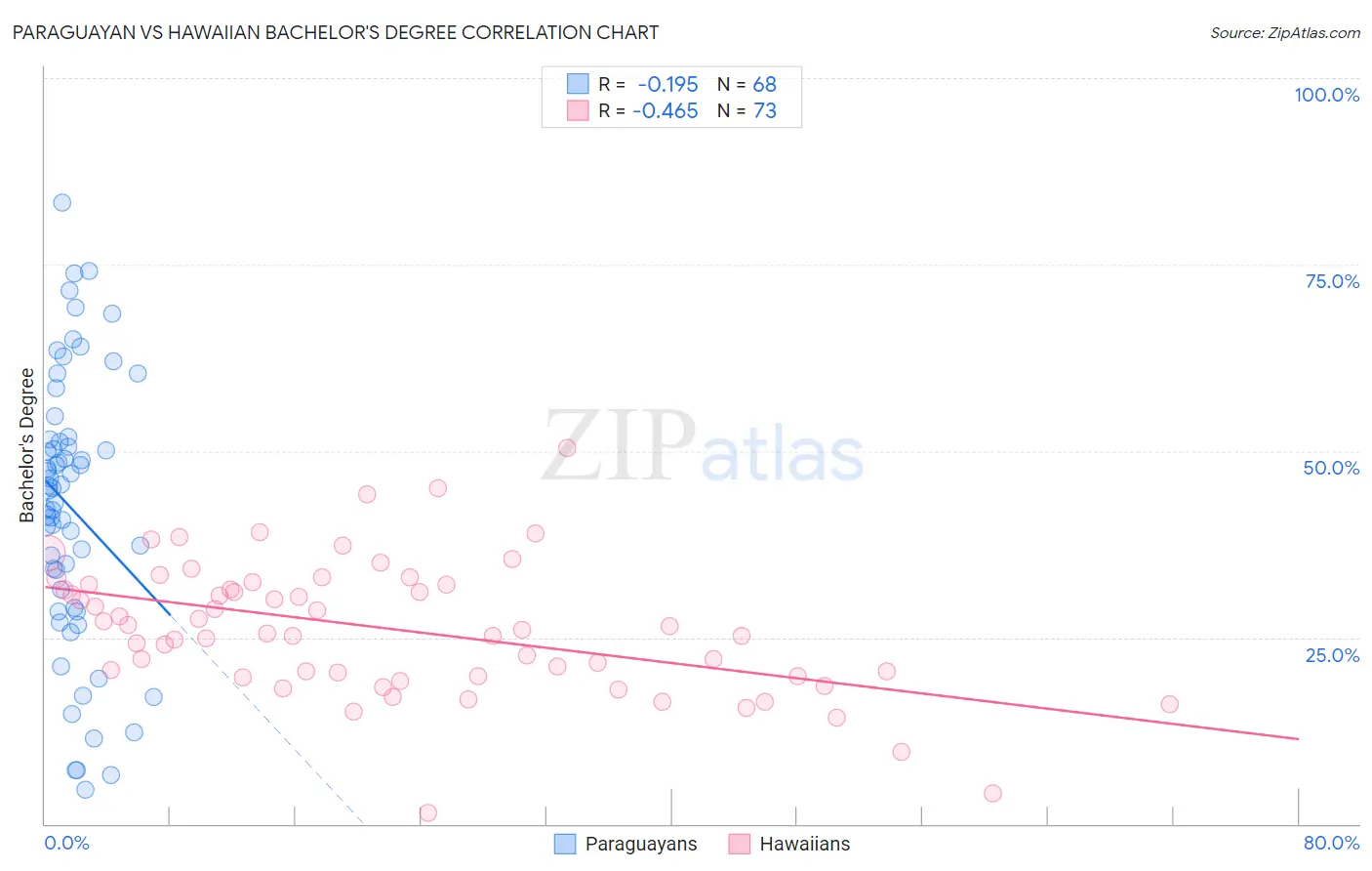 Paraguayan vs Hawaiian Bachelor's Degree