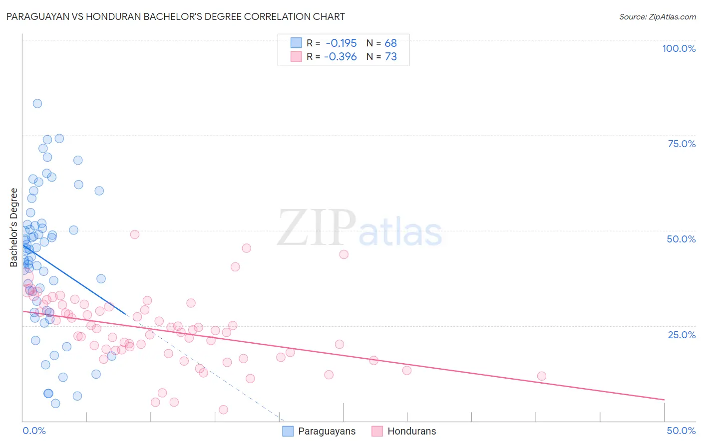 Paraguayan vs Honduran Bachelor's Degree