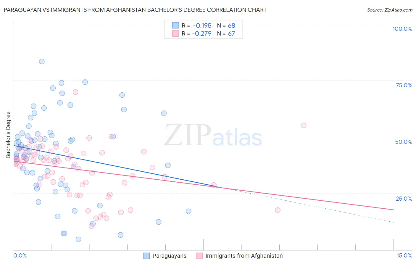 Paraguayan vs Immigrants from Afghanistan Bachelor's Degree