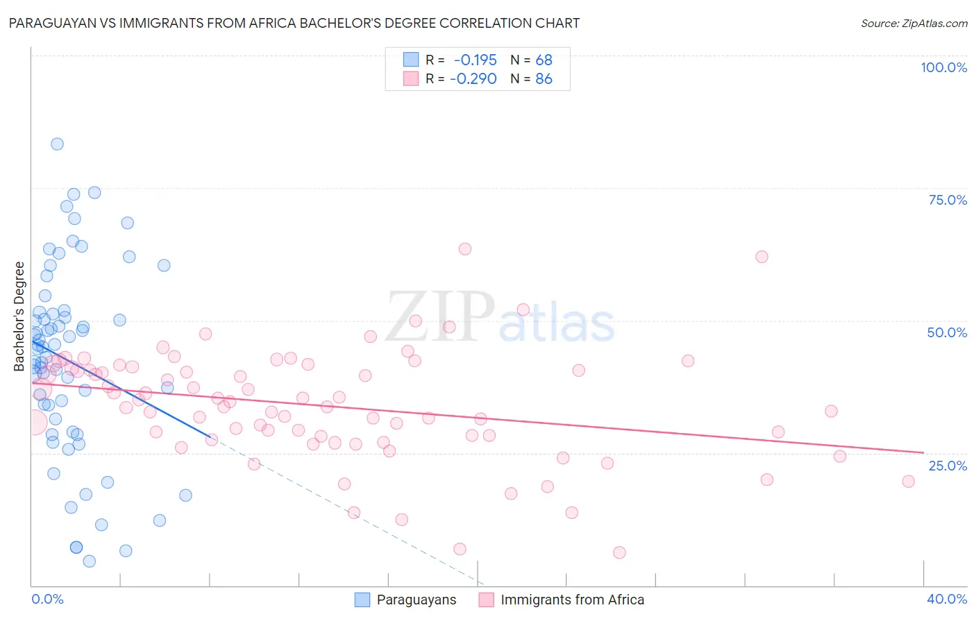 Paraguayan vs Immigrants from Africa Bachelor's Degree