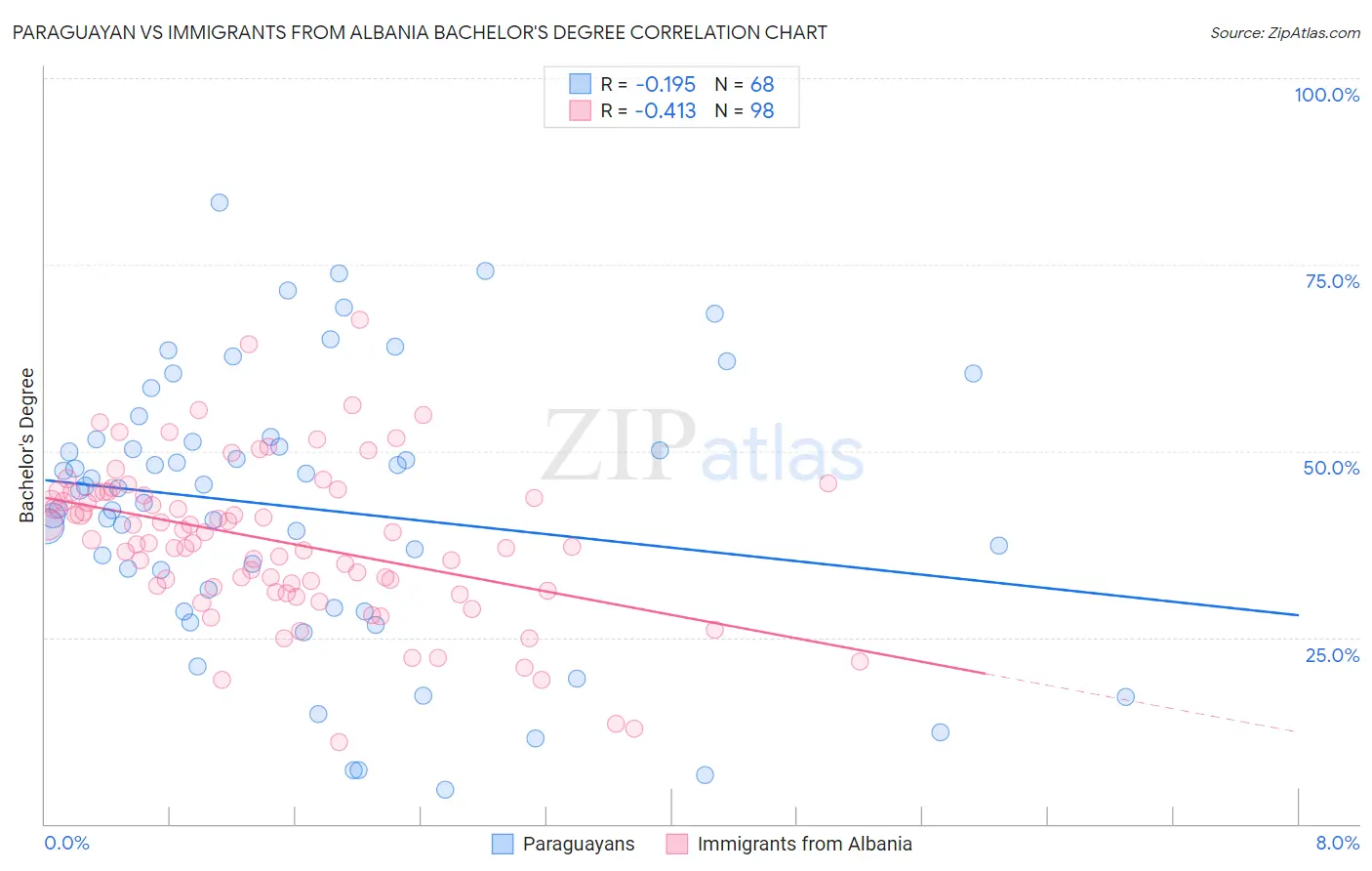 Paraguayan vs Immigrants from Albania Bachelor's Degree