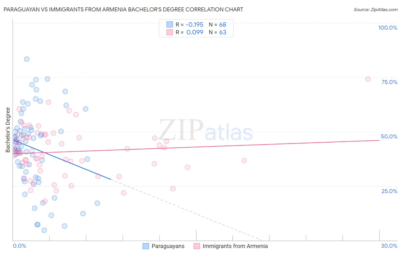 Paraguayan vs Immigrants from Armenia Bachelor's Degree