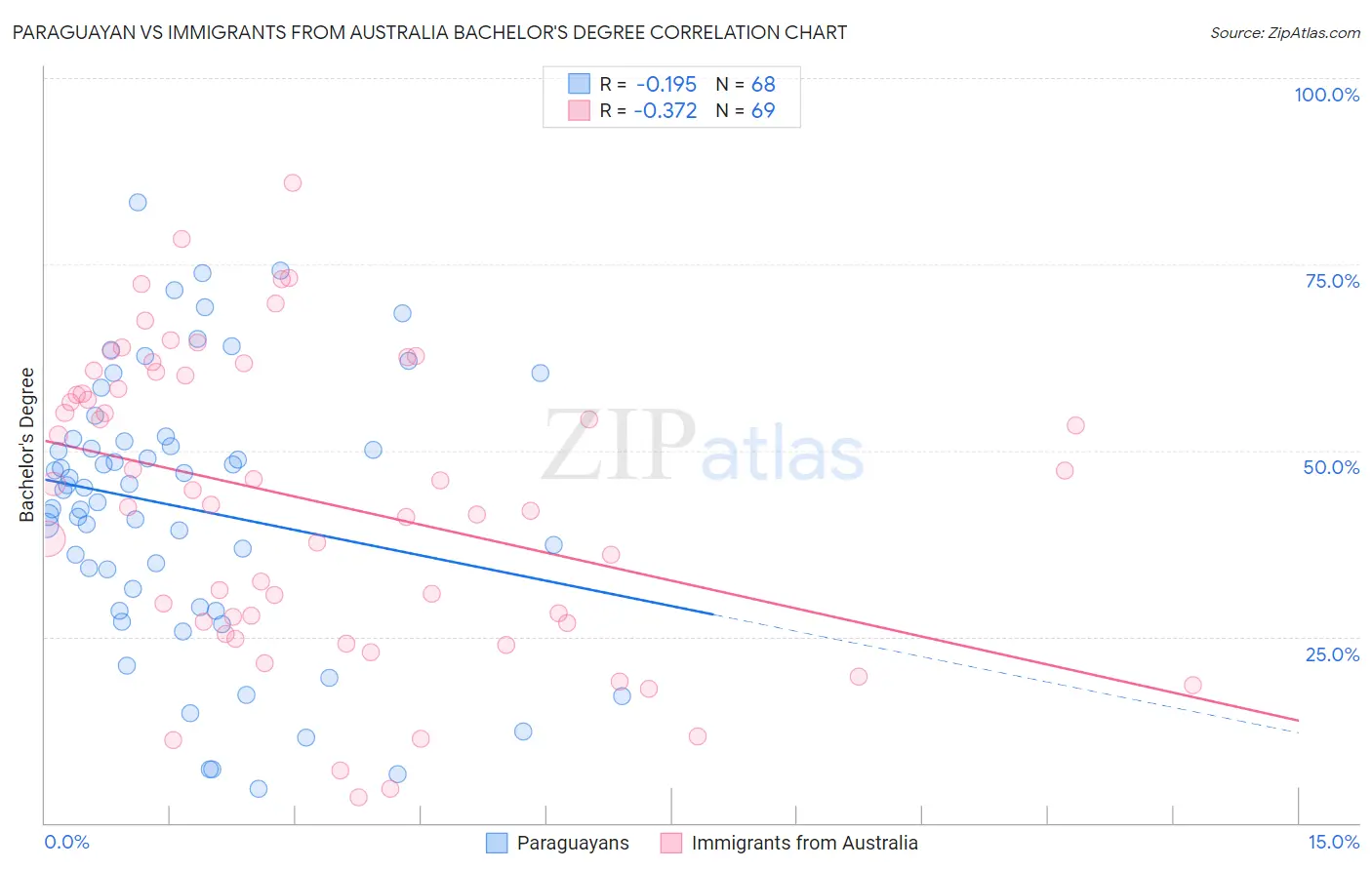 Paraguayan vs Immigrants from Australia Bachelor's Degree