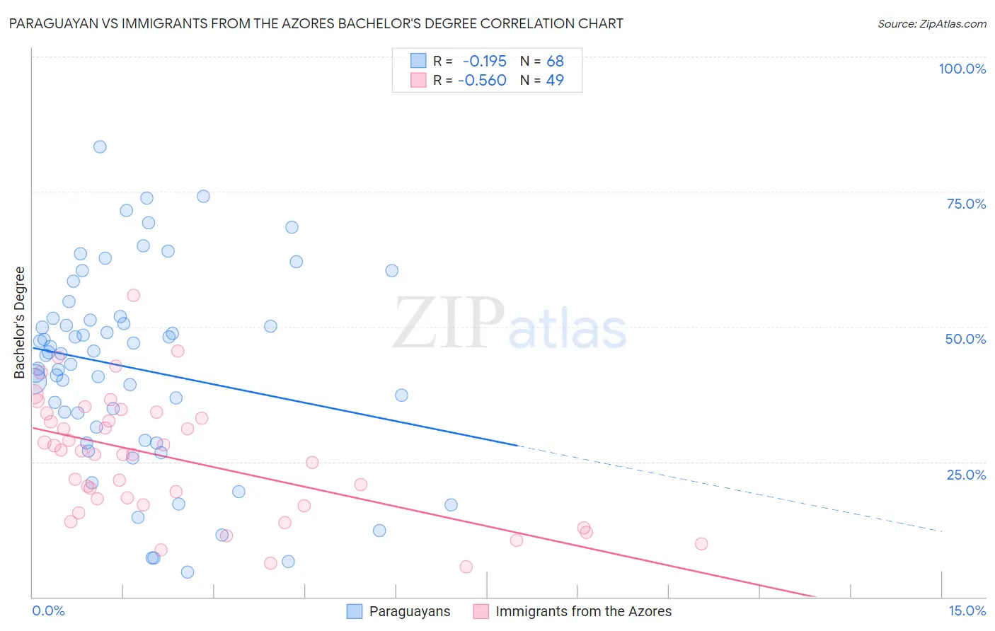 Paraguayan vs Immigrants from the Azores Bachelor's Degree