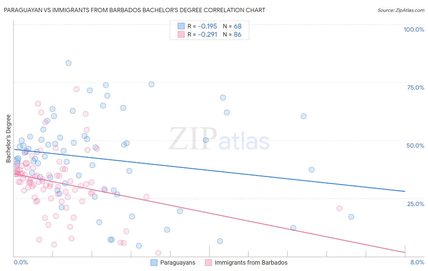 Paraguayan vs Immigrants from Barbados Bachelor's Degree