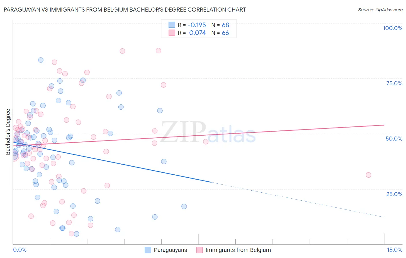 Paraguayan vs Immigrants from Belgium Bachelor's Degree
