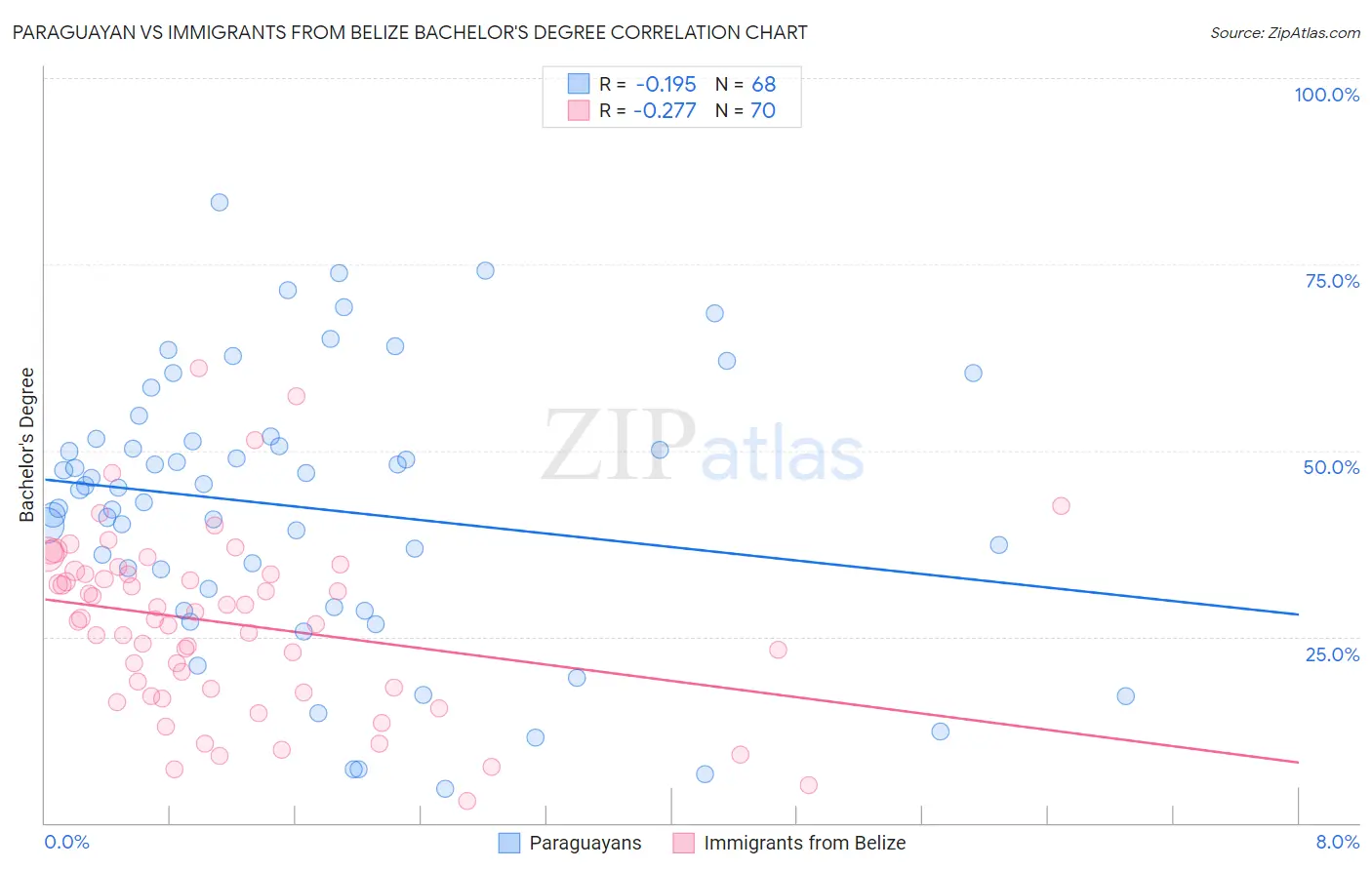 Paraguayan vs Immigrants from Belize Bachelor's Degree