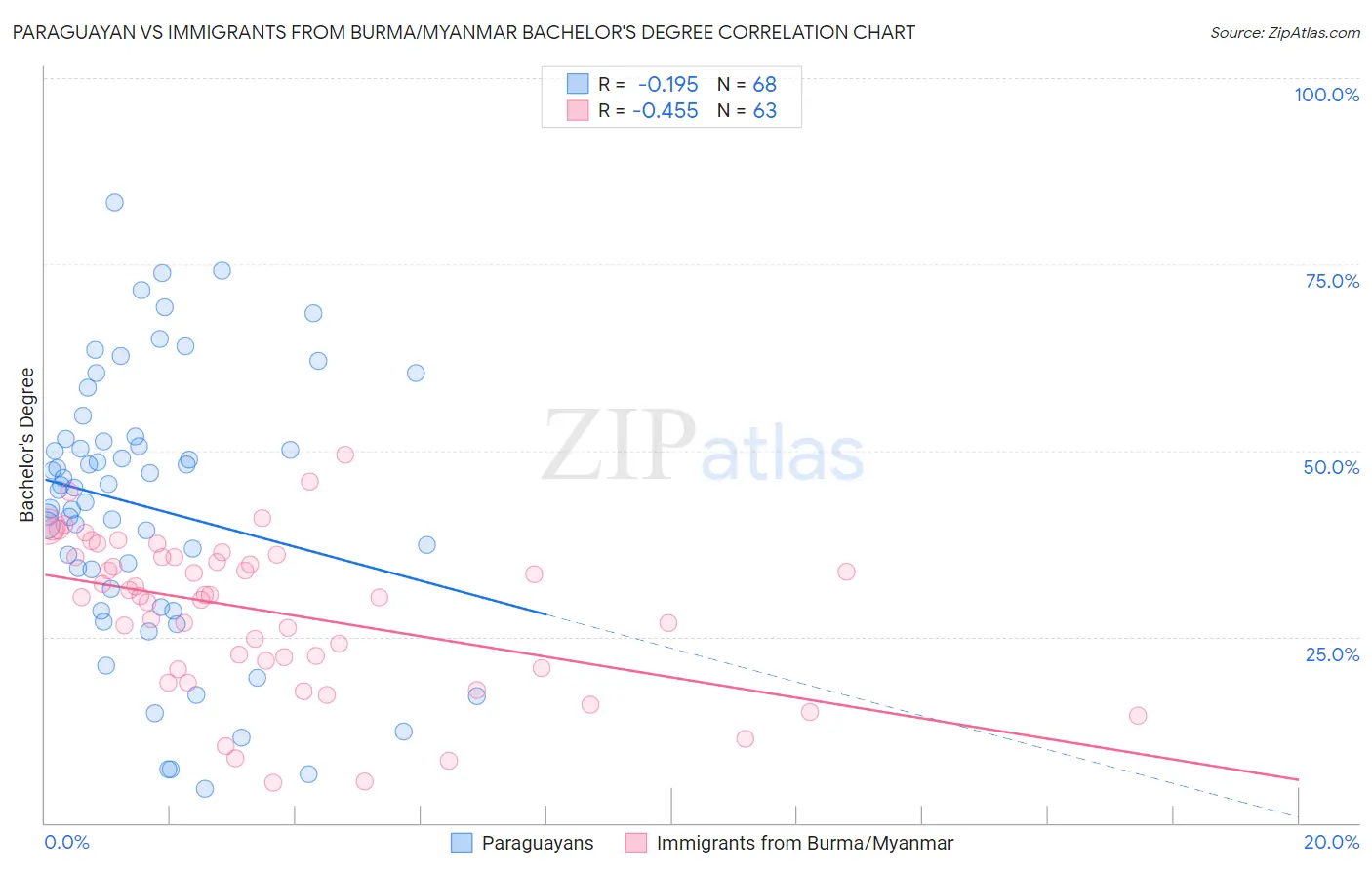 Paraguayan vs Immigrants from Burma/Myanmar Bachelor's Degree