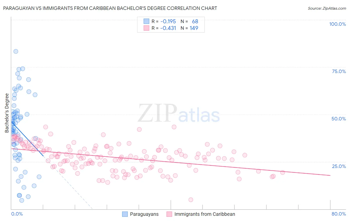 Paraguayan vs Immigrants from Caribbean Bachelor's Degree