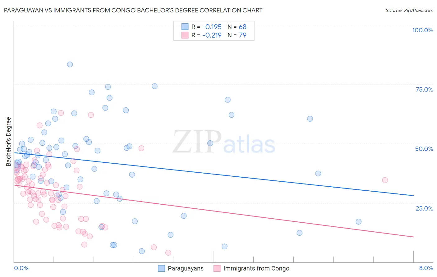 Paraguayan vs Immigrants from Congo Bachelor's Degree