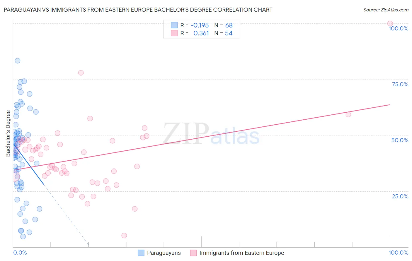 Paraguayan vs Immigrants from Eastern Europe Bachelor's Degree