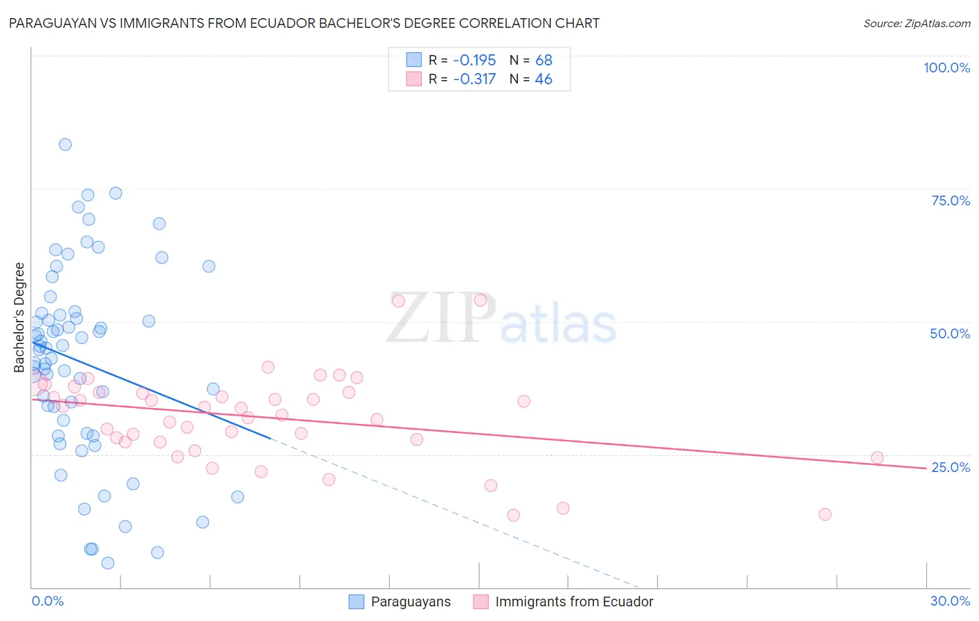 Paraguayan vs Immigrants from Ecuador Bachelor's Degree