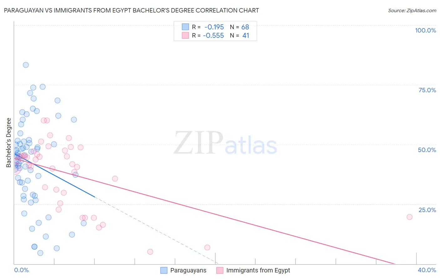 Paraguayan vs Immigrants from Egypt Bachelor's Degree