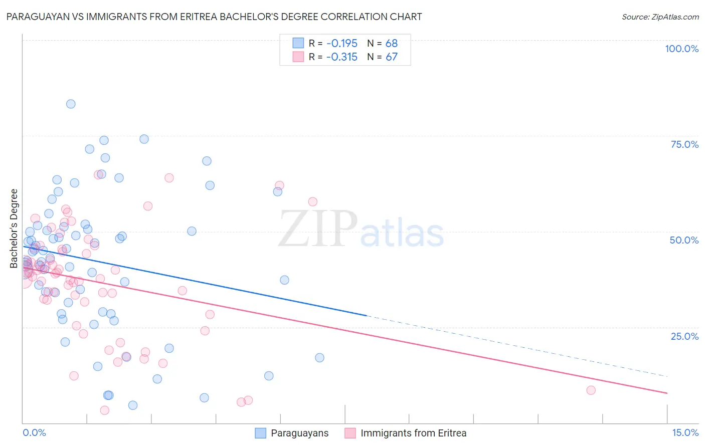 Paraguayan vs Immigrants from Eritrea Bachelor's Degree