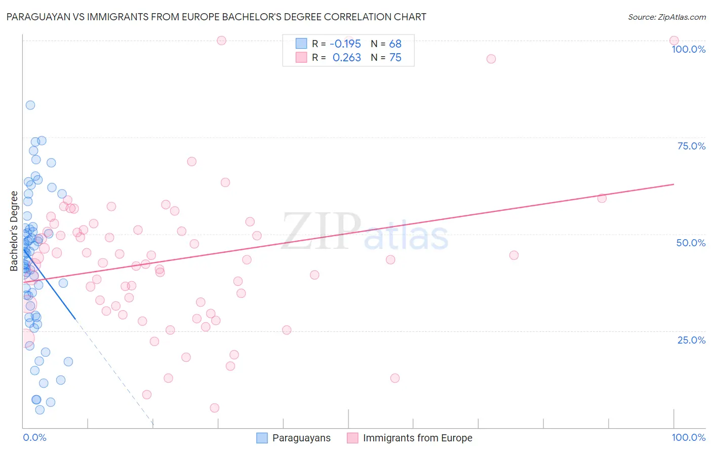 Paraguayan vs Immigrants from Europe Bachelor's Degree