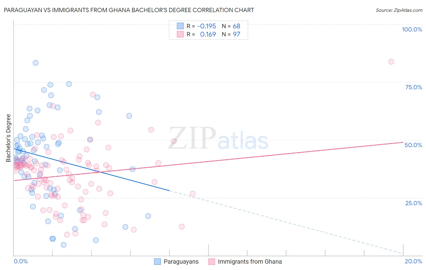 Paraguayan vs Immigrants from Ghana Bachelor's Degree