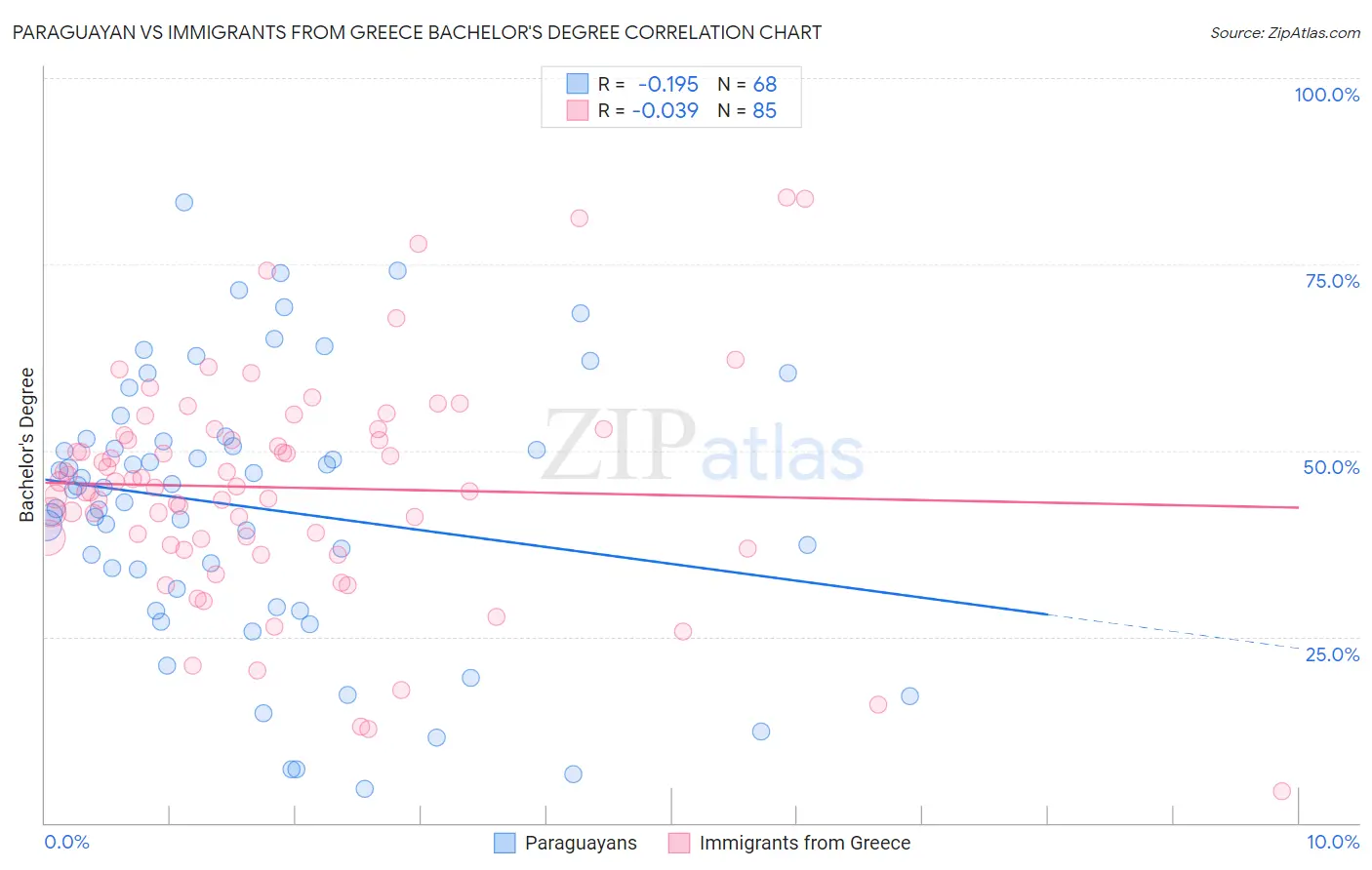 Paraguayan vs Immigrants from Greece Bachelor's Degree