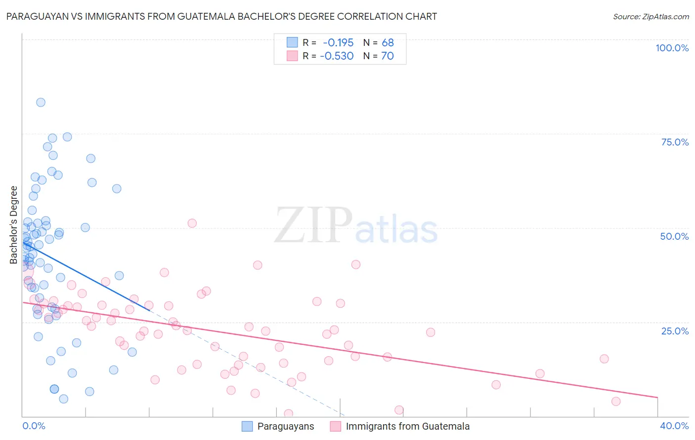 Paraguayan vs Immigrants from Guatemala Bachelor's Degree