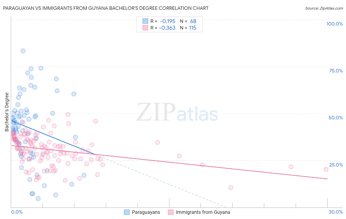 Paraguayan vs Immigrants from Guyana Bachelor's Degree