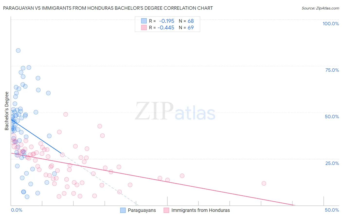 Paraguayan vs Immigrants from Honduras Bachelor's Degree