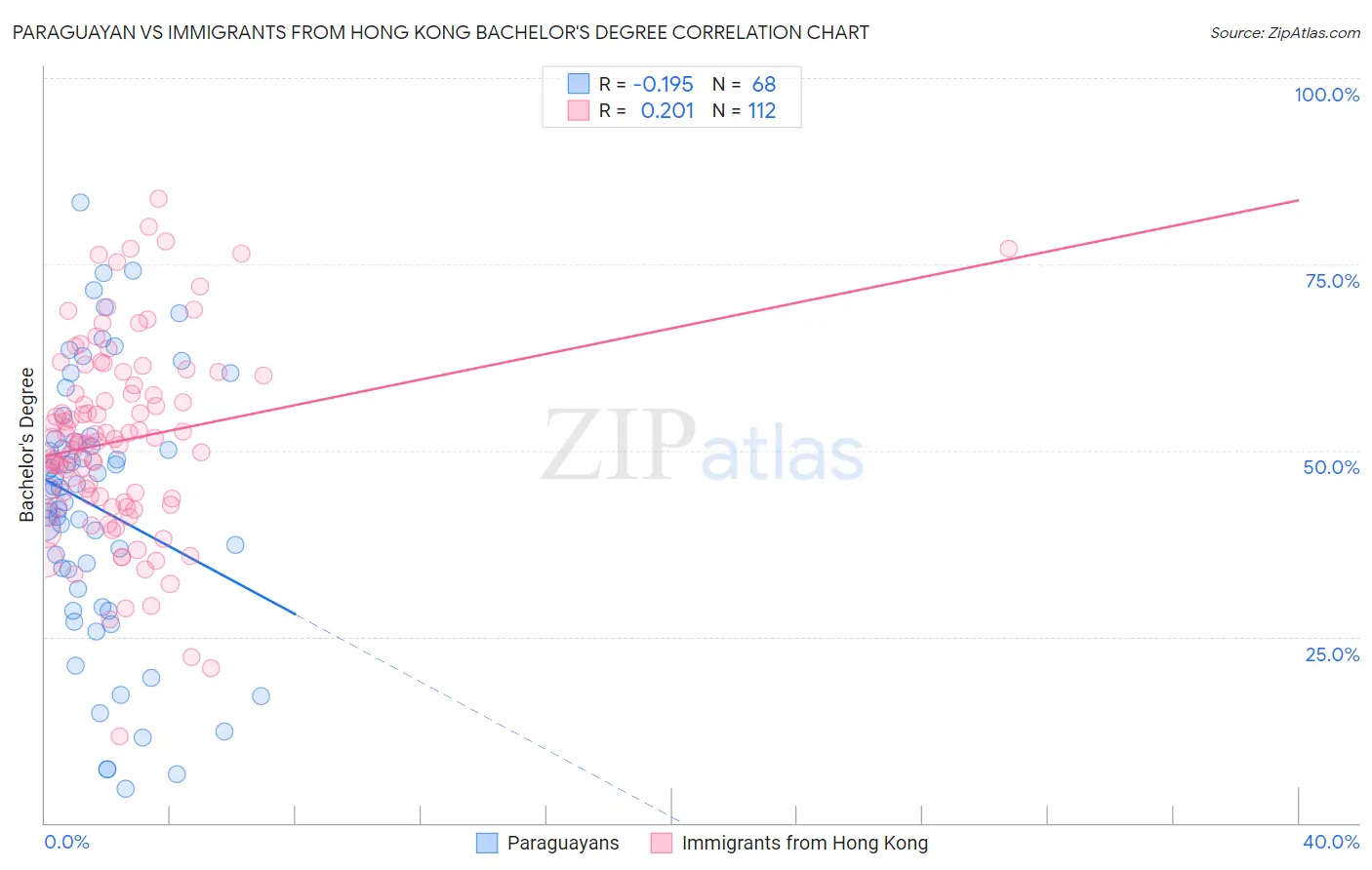 Paraguayan vs Immigrants from Hong Kong Bachelor's Degree