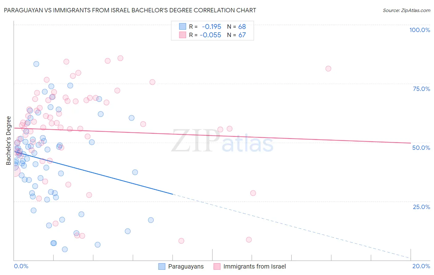 Paraguayan vs Immigrants from Israel Bachelor's Degree