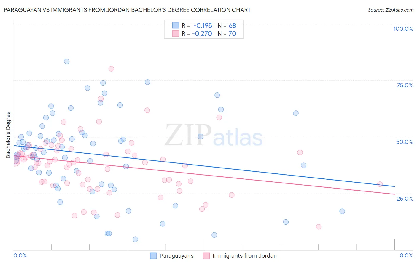 Paraguayan vs Immigrants from Jordan Bachelor's Degree