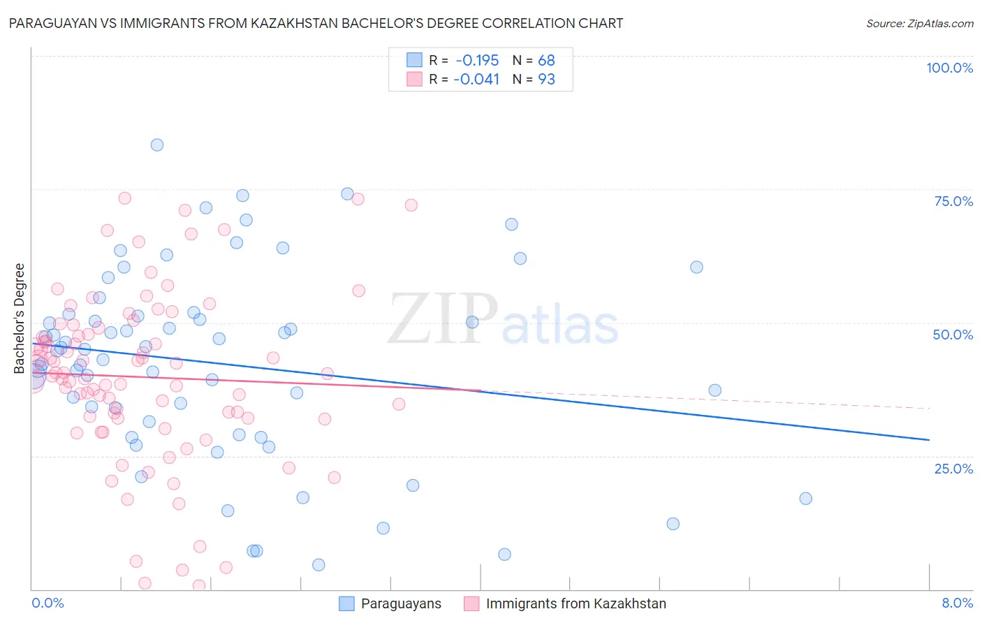 Paraguayan vs Immigrants from Kazakhstan Bachelor's Degree