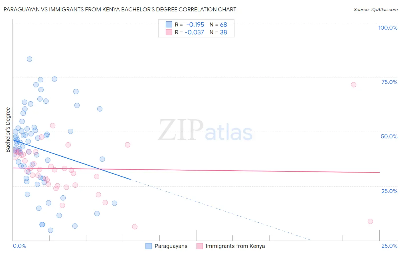 Paraguayan vs Immigrants from Kenya Bachelor's Degree