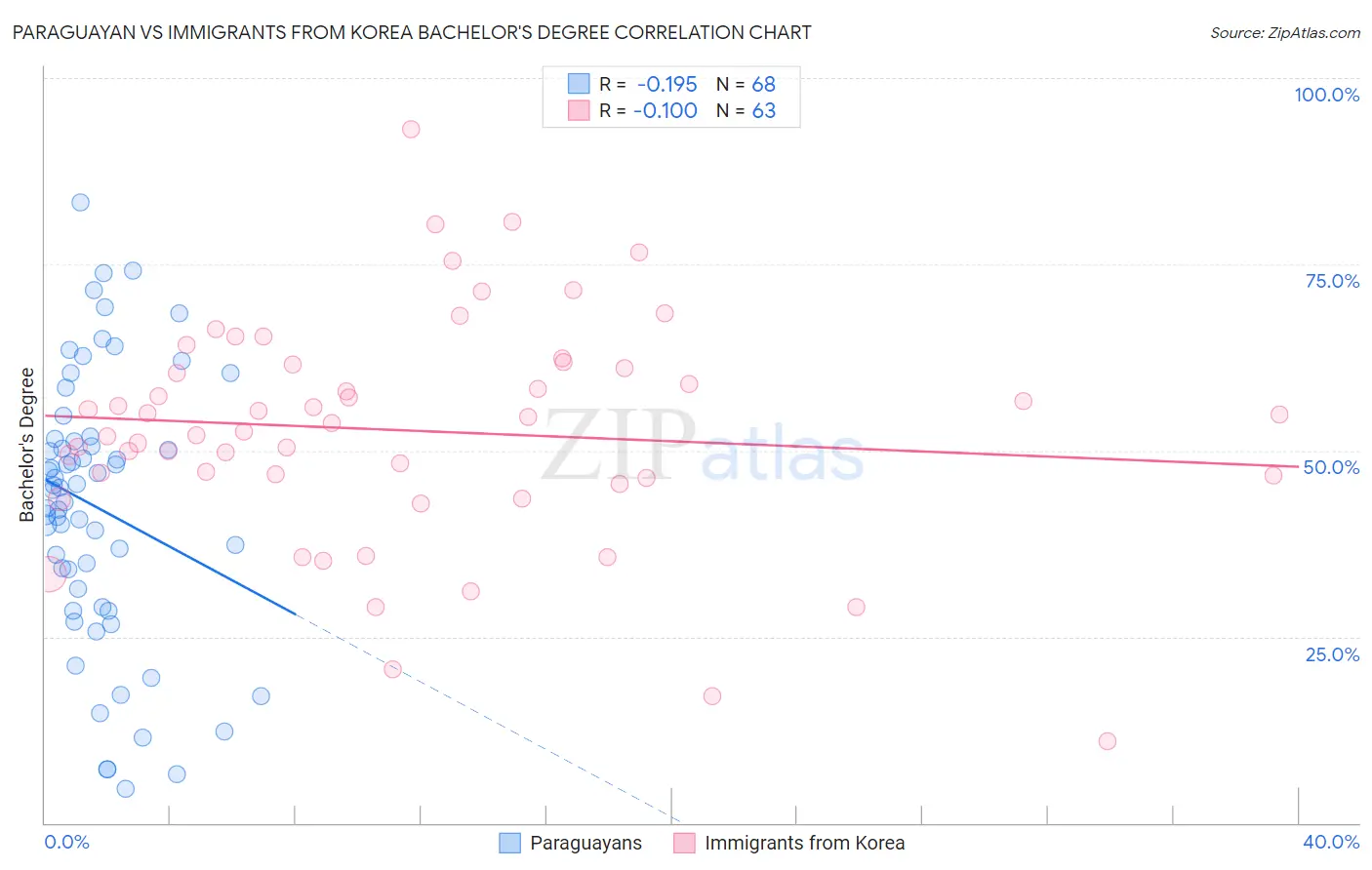 Paraguayan vs Immigrants from Korea Bachelor's Degree