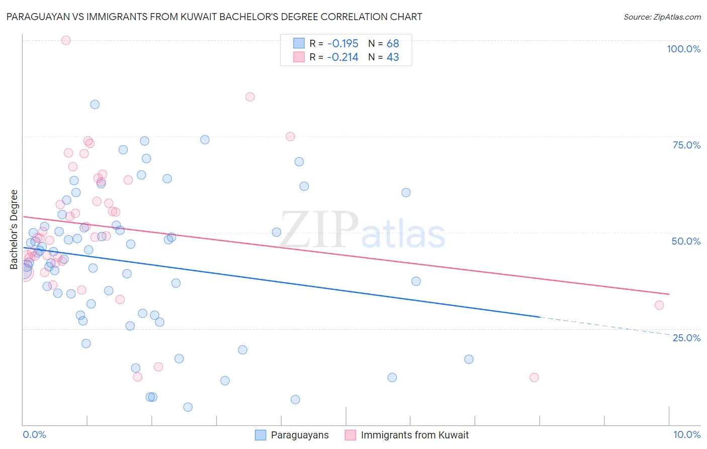 Paraguayan vs Immigrants from Kuwait Bachelor's Degree