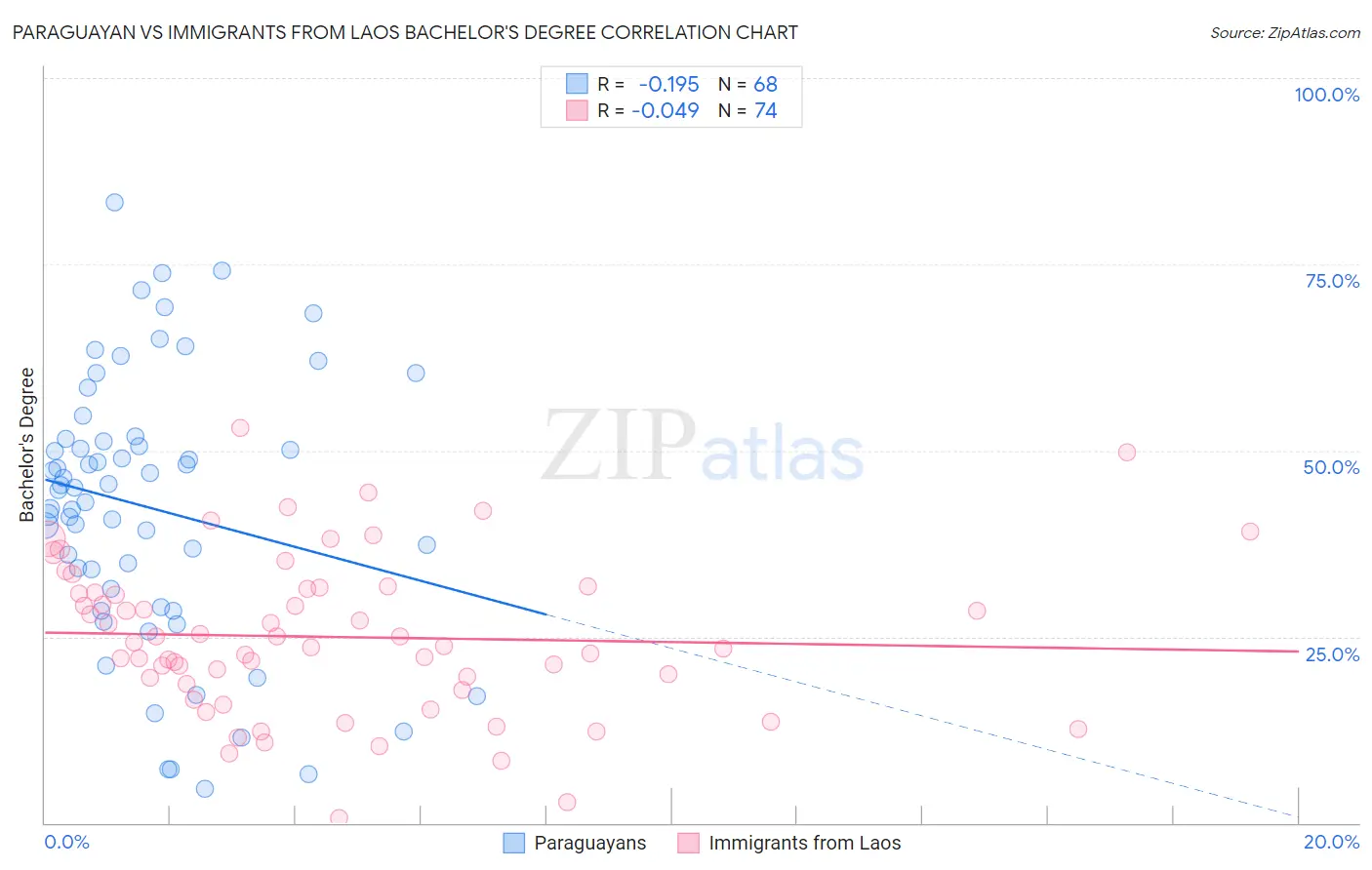 Paraguayan vs Immigrants from Laos Bachelor's Degree