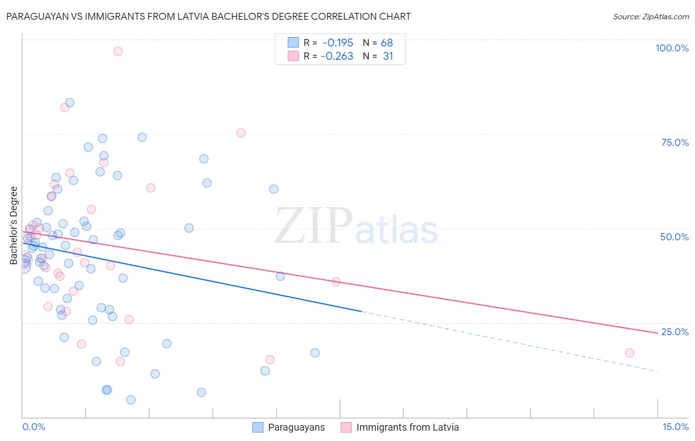 Paraguayan vs Immigrants from Latvia Bachelor's Degree