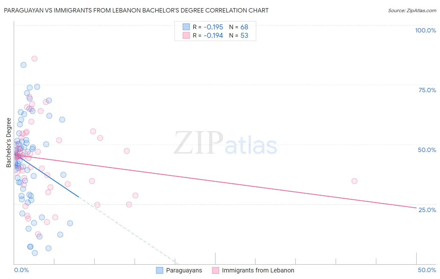 Paraguayan vs Immigrants from Lebanon Bachelor's Degree