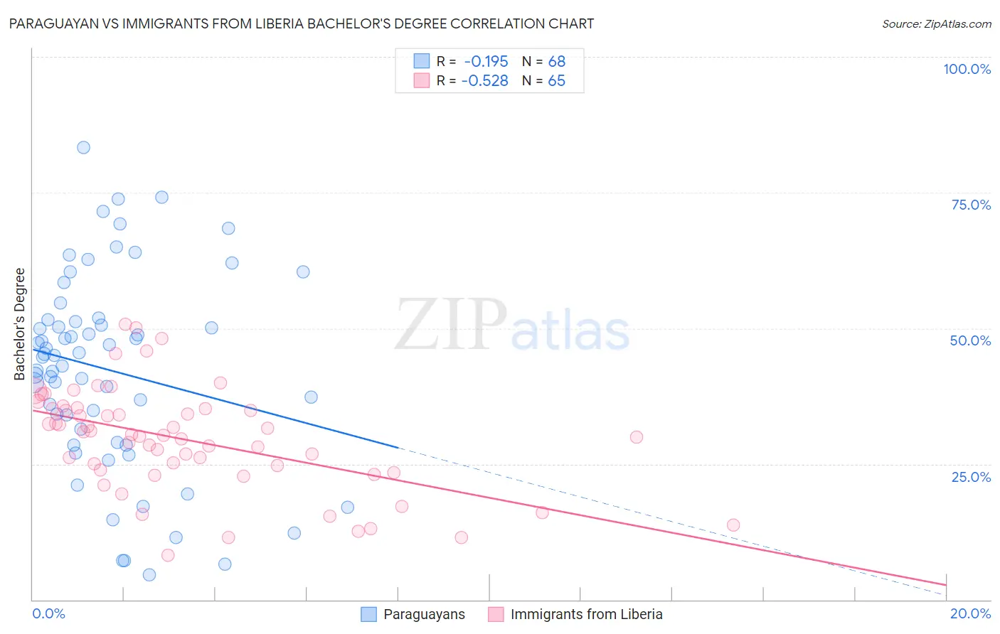 Paraguayan vs Immigrants from Liberia Bachelor's Degree