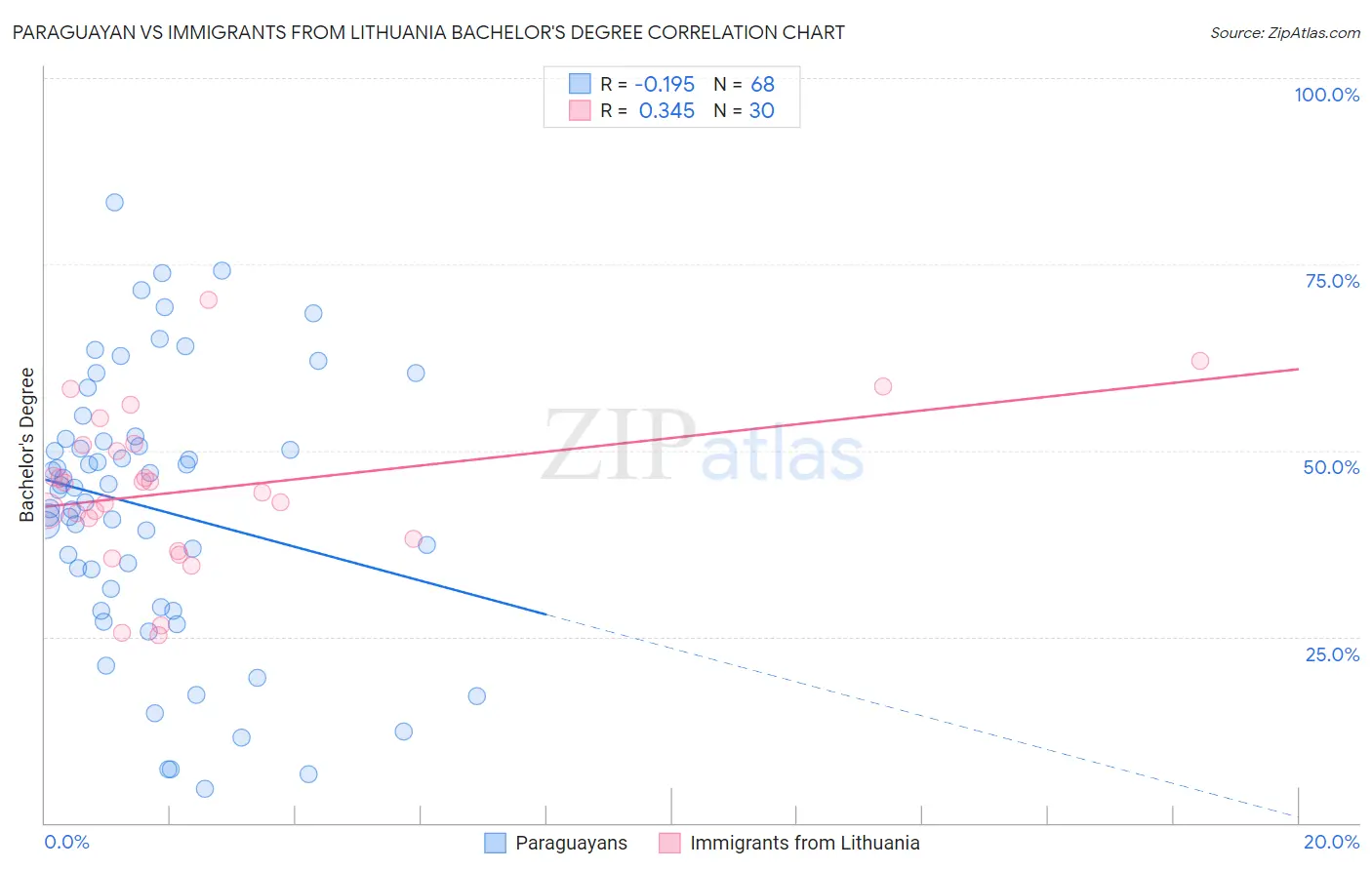 Paraguayan vs Immigrants from Lithuania Bachelor's Degree