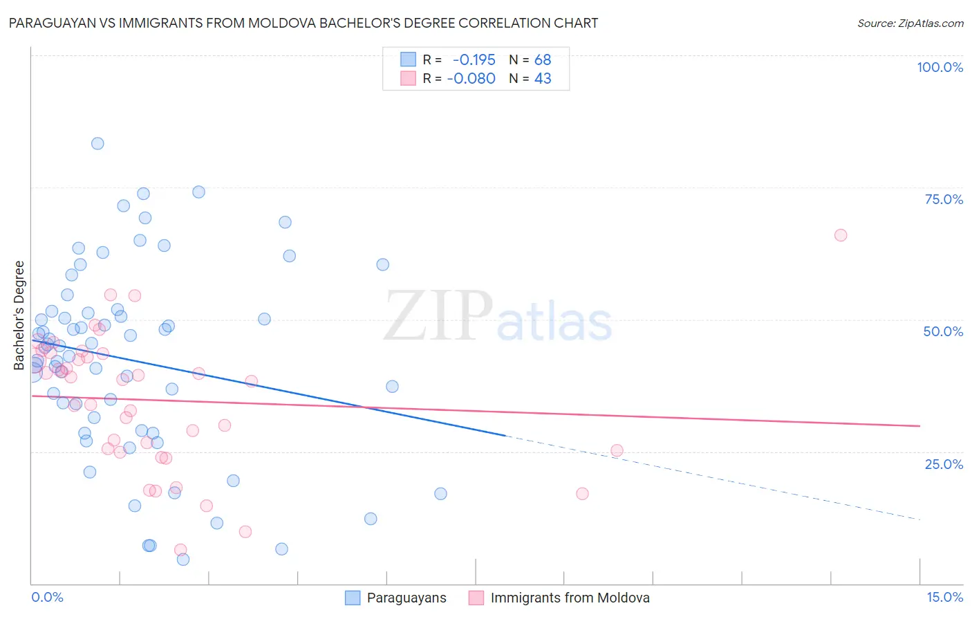 Paraguayan vs Immigrants from Moldova Bachelor's Degree