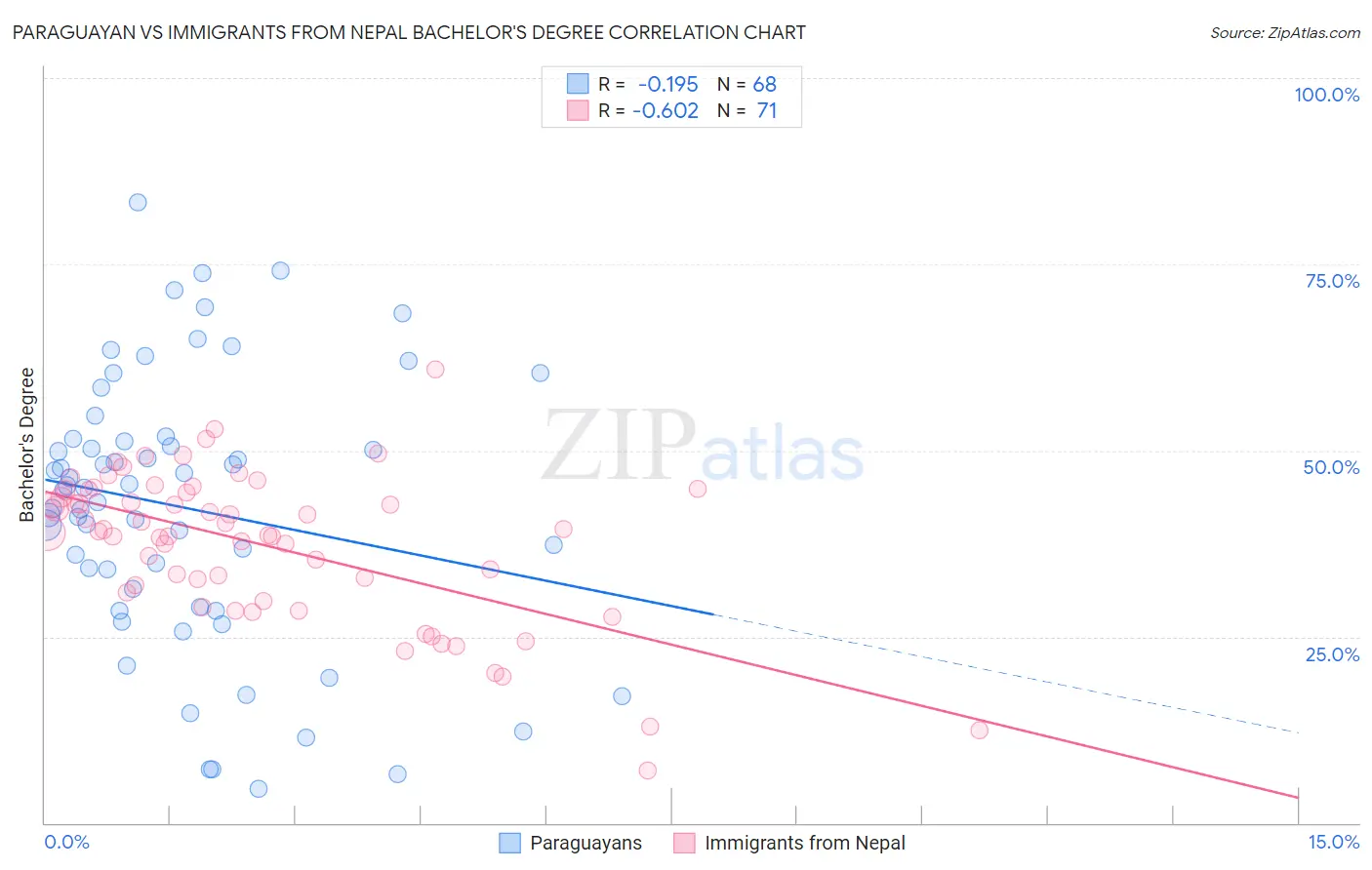 Paraguayan vs Immigrants from Nepal Bachelor's Degree