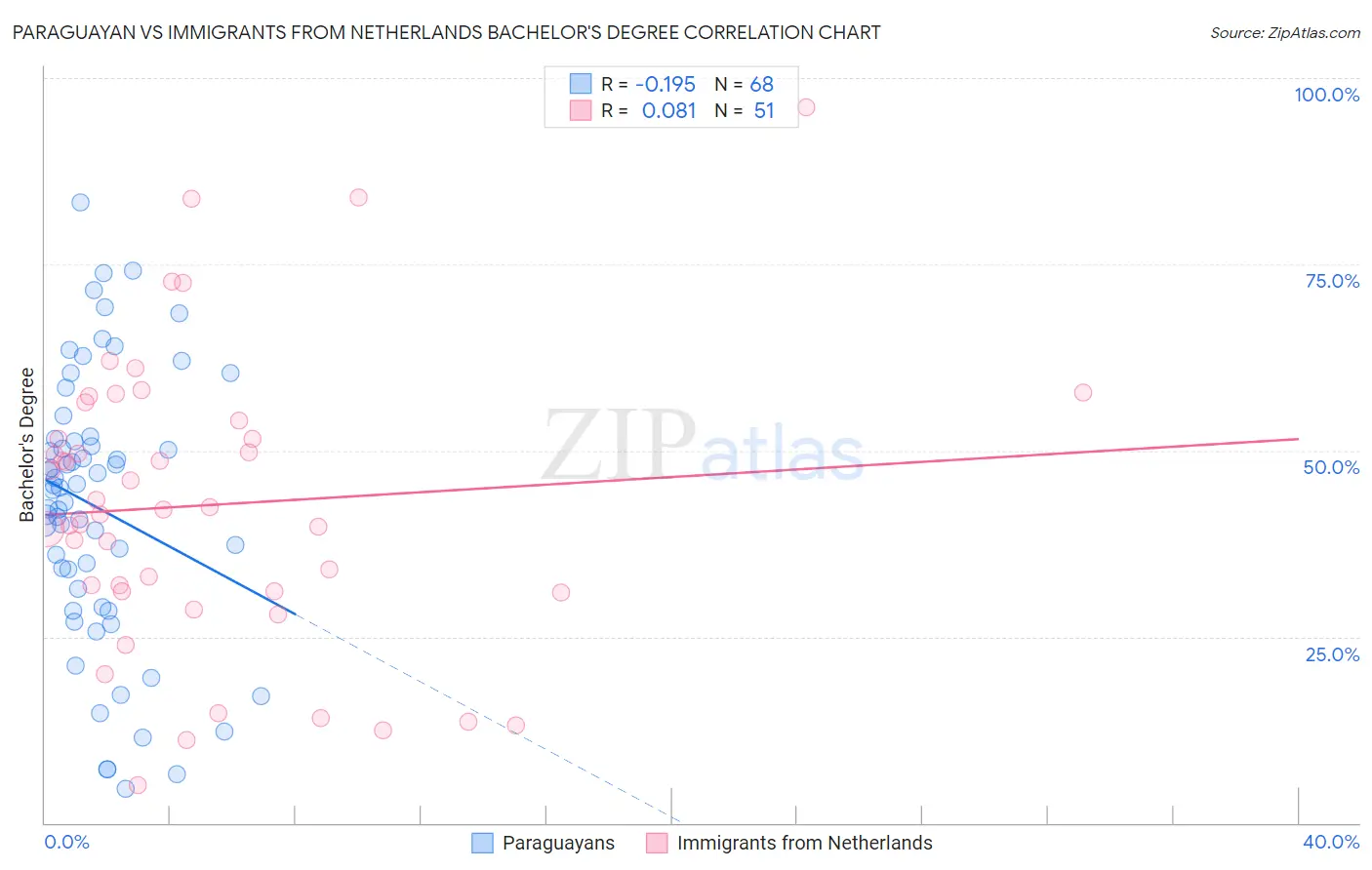 Paraguayan vs Immigrants from Netherlands Bachelor's Degree