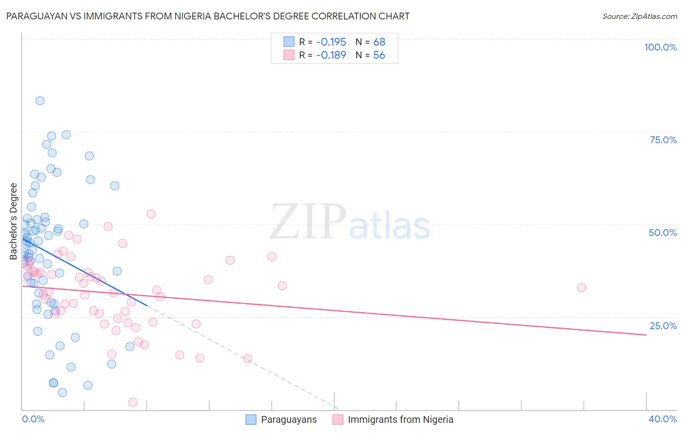 Paraguayan vs Immigrants from Nigeria Bachelor's Degree