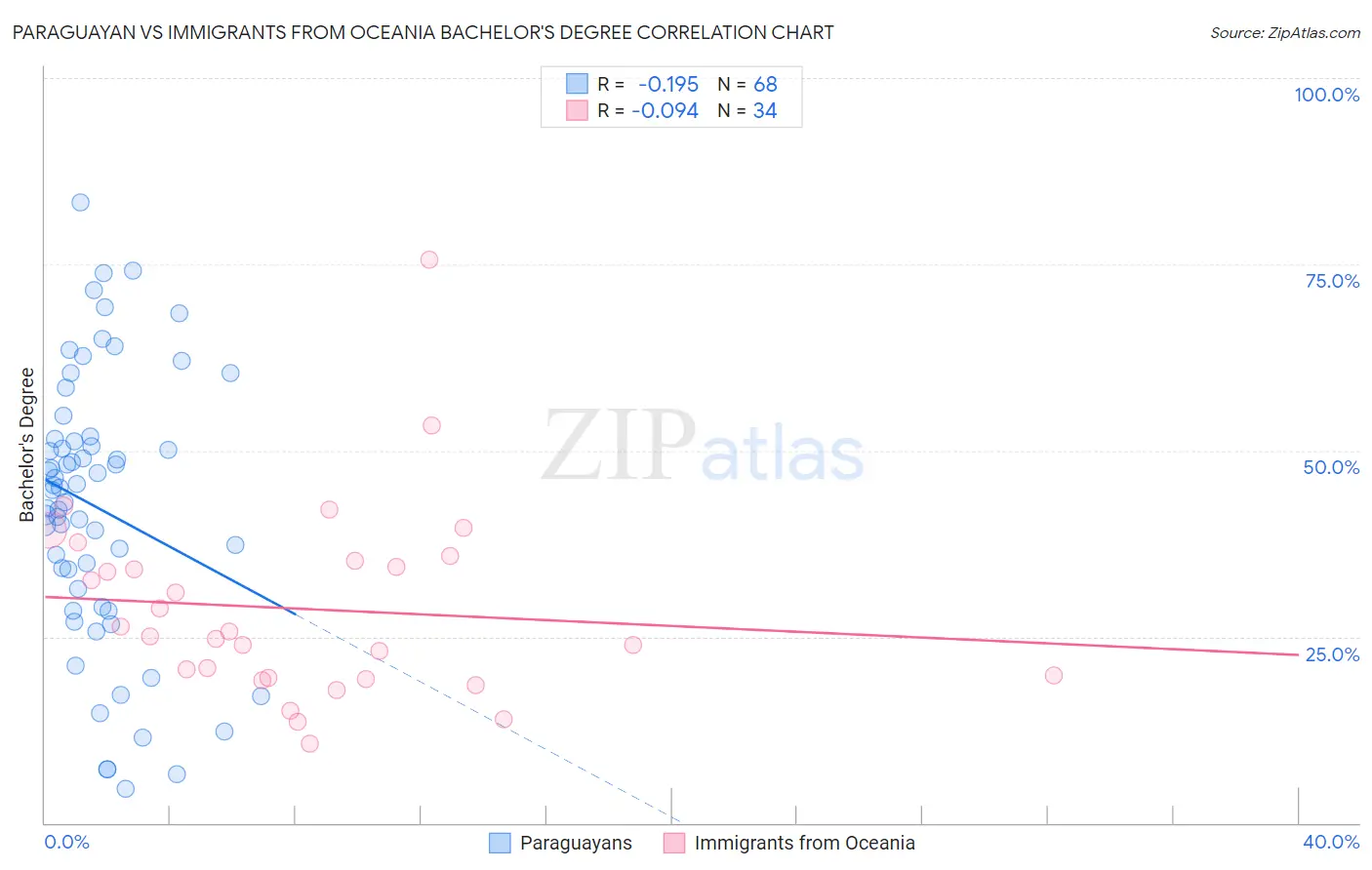 Paraguayan vs Immigrants from Oceania Bachelor's Degree