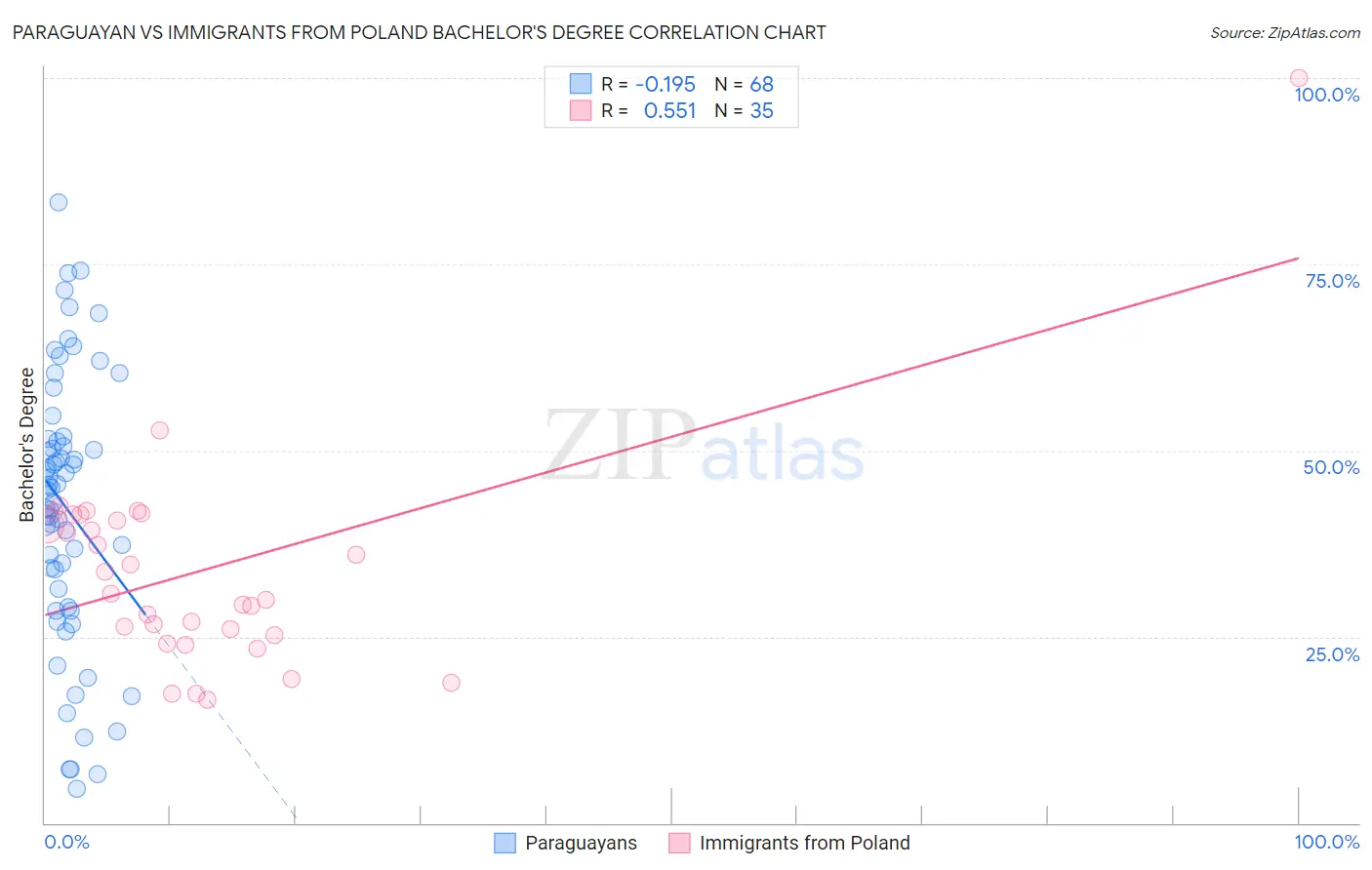 Paraguayan vs Immigrants from Poland Bachelor's Degree